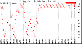 Milwaukee Weather Outdoor Humidity<br>Daily High