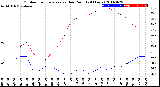 Milwaukee Weather Outdoor Temperature<br>vs Dew Point<br>(24 Hours)