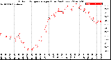 Milwaukee Weather Outdoor Temperature<br>per Hour<br>(24 Hours)