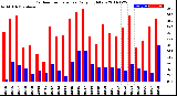 Milwaukee Weather Outdoor Temperature<br>Daily High/Low