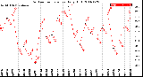 Milwaukee Weather Outdoor Temperature<br>Daily High