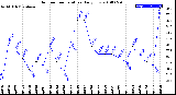 Milwaukee Weather Outdoor Temperature<br>Daily Low