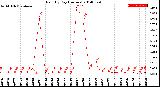 Milwaukee Weather Rain<br>By Day<br>(Inches)