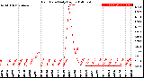 Milwaukee Weather Rain Rate<br>Daily High