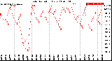 Milwaukee Weather Solar Radiation<br>Daily