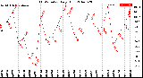 Milwaukee Weather THSW Index<br>Daily High