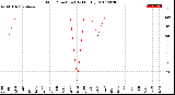 Milwaukee Weather Wind Direction<br>(By Month)