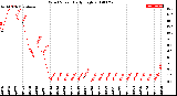 Milwaukee Weather Wind Speed<br>Daily High