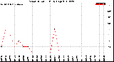 Milwaukee Weather Wind Direction<br>Daily High