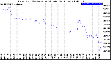 Milwaukee Weather Barometric Pressure<br>per Minute<br>(24 Hours)