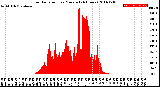 Milwaukee Weather Solar Radiation<br>per Minute<br>(24 Hours)