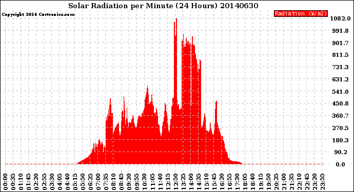 Milwaukee Weather Solar Radiation<br>per Minute<br>(24 Hours)