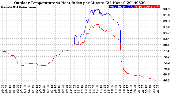 Milwaukee Weather Outdoor Temperature<br>vs Heat Index<br>per Minute<br>(24 Hours)