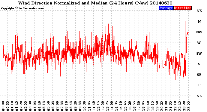 Milwaukee Weather Wind Direction<br>Normalized and Median<br>(24 Hours) (New)