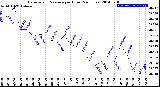 Milwaukee Weather Barometric Pressure<br>per Hour<br>(24 Hours)