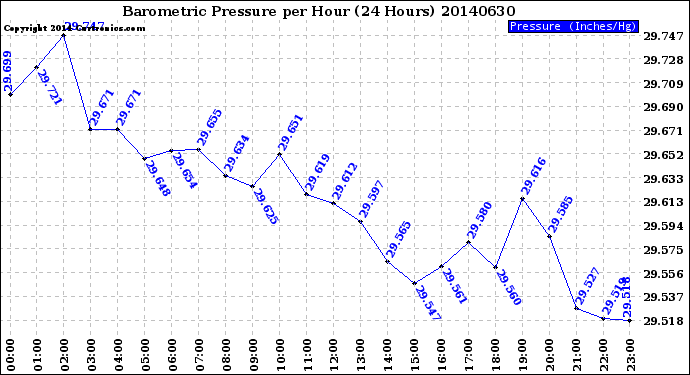 Milwaukee Weather Barometric Pressure<br>per Hour<br>(24 Hours)