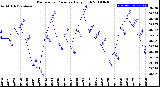 Milwaukee Weather Barometric Pressure<br>Daily High