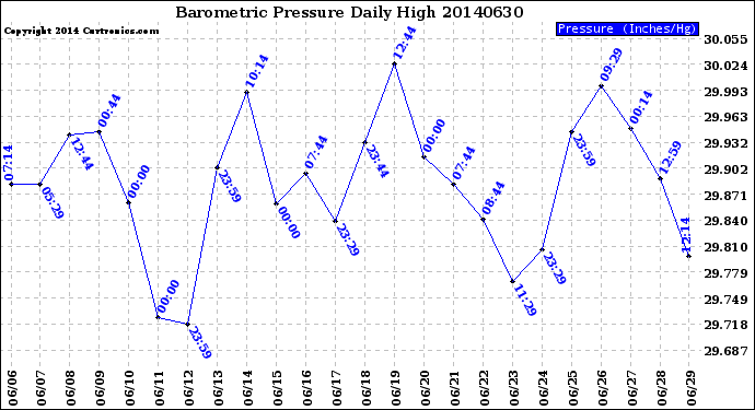 Milwaukee Weather Barometric Pressure<br>Daily High