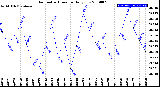 Milwaukee Weather Barometric Pressure<br>Daily Low