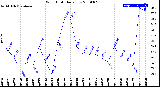 Milwaukee Weather Wind Chill<br>Daily Low