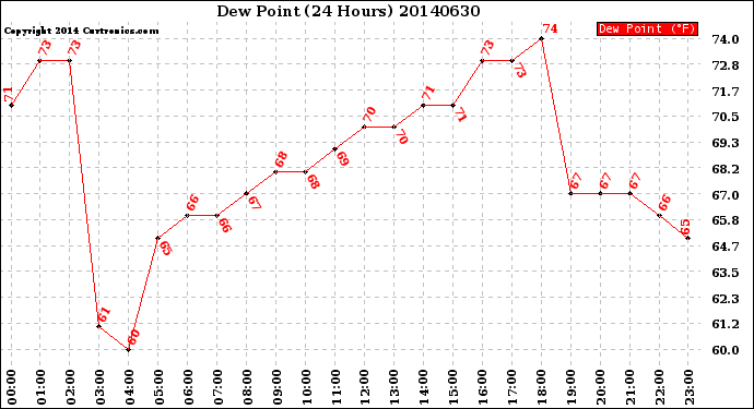 Milwaukee Weather Dew Point<br>(24 Hours)