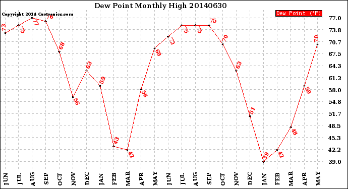 Milwaukee Weather Dew Point<br>Monthly High