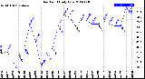 Milwaukee Weather Dew Point<br>Daily Low