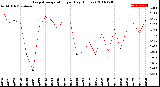 Milwaukee Weather Evapotranspiration<br>per Day (Inches)