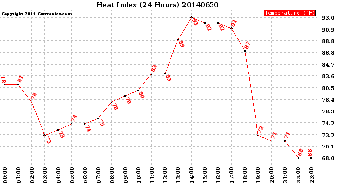 Milwaukee Weather Heat Index<br>(24 Hours)