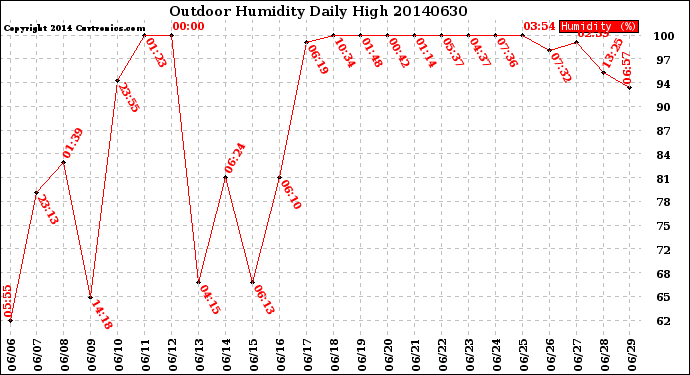 Milwaukee Weather Outdoor Humidity<br>Daily High