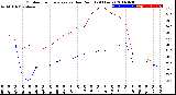 Milwaukee Weather Outdoor Temperature<br>vs Dew Point<br>(24 Hours)