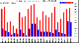 Milwaukee Weather Outdoor Temperature<br>Daily High/Low