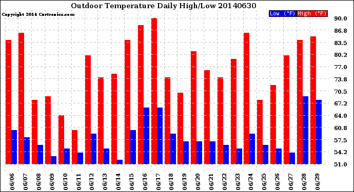 Milwaukee Weather Outdoor Temperature<br>Daily High/Low