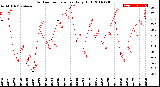 Milwaukee Weather Outdoor Temperature<br>Daily High