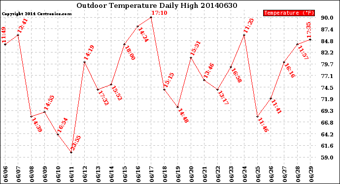 Milwaukee Weather Outdoor Temperature<br>Daily High