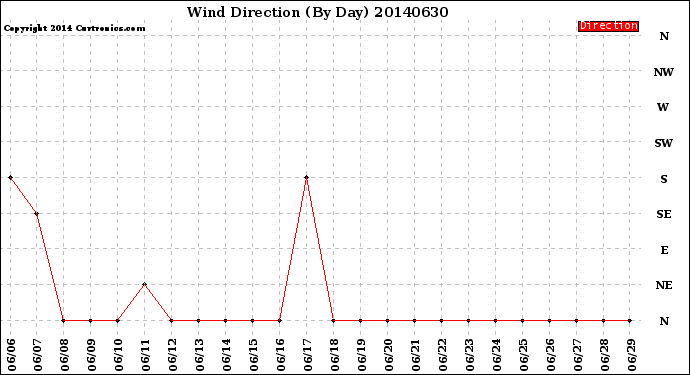 Milwaukee Weather Wind Direction<br>(By Day)