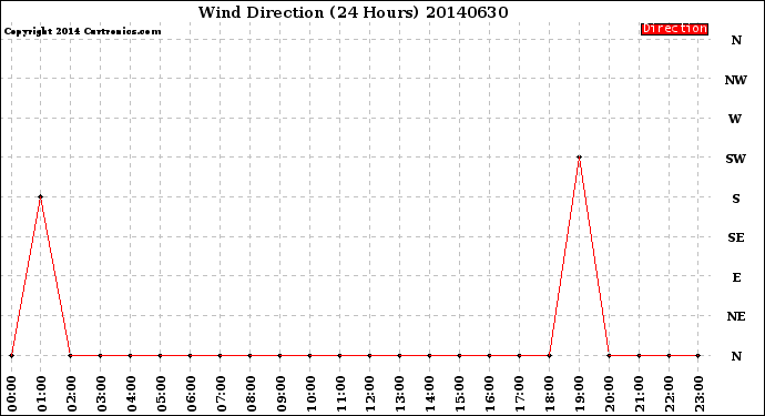 Milwaukee Weather Wind Direction<br>(24 Hours)