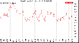 Milwaukee Weather Wind Speed<br>Monthly High