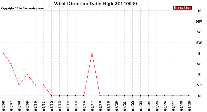 Milwaukee Weather Wind Direction<br>Daily High