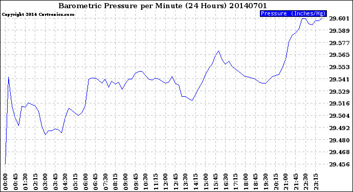 Milwaukee Weather Barometric Pressure<br>per Minute<br>(24 Hours)