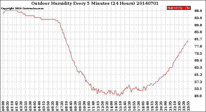 Milwaukee Weather Outdoor Humidity<br>Every 5 Minutes<br>(24 Hours)