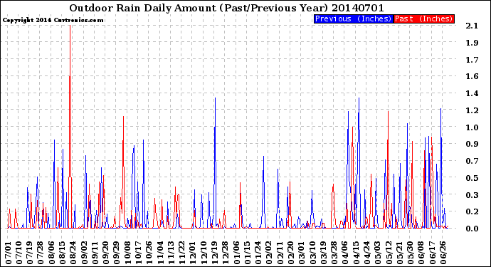 Milwaukee Weather Outdoor Rain<br>Daily Amount<br>(Past/Previous Year)