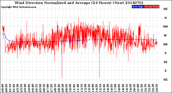 Milwaukee Weather Wind Direction<br>Normalized and Average<br>(24 Hours) (New)