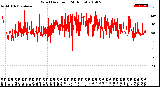 Milwaukee Weather Wind Direction<br>(24 Hours)