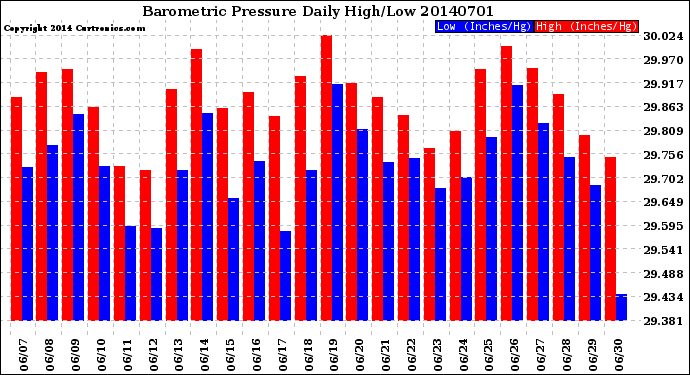 Milwaukee Weather Barometric Pressure<br>Daily High/Low