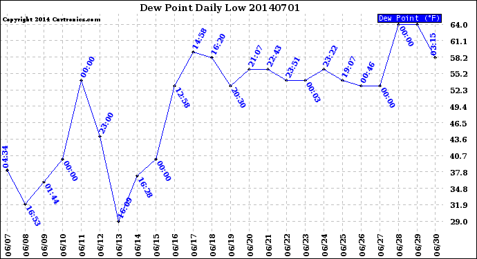 Milwaukee Weather Dew Point<br>Daily Low