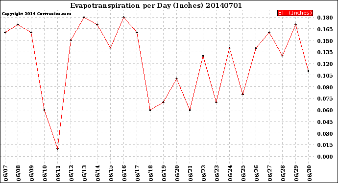 Milwaukee Weather Evapotranspiration<br>per Day (Inches)