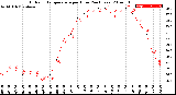 Milwaukee Weather Outdoor Temperature<br>per Hour<br>(24 Hours)