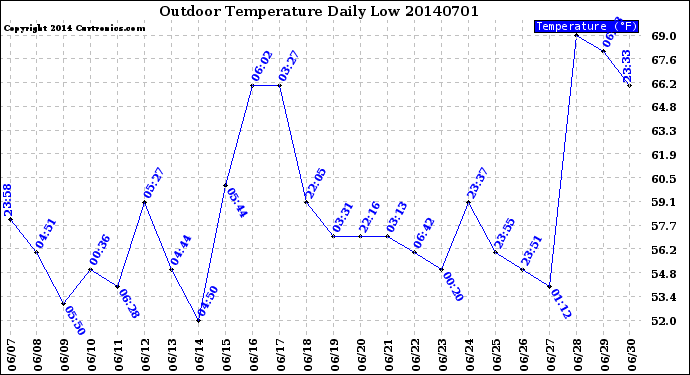 Milwaukee Weather Outdoor Temperature<br>Daily Low