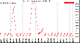 Milwaukee Weather Rain<br>By Day<br>(Inches)